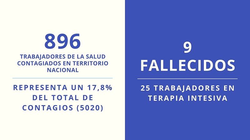 En Argentina son cerca de 900 los trabajadores de la salud contagiados con Covid -19