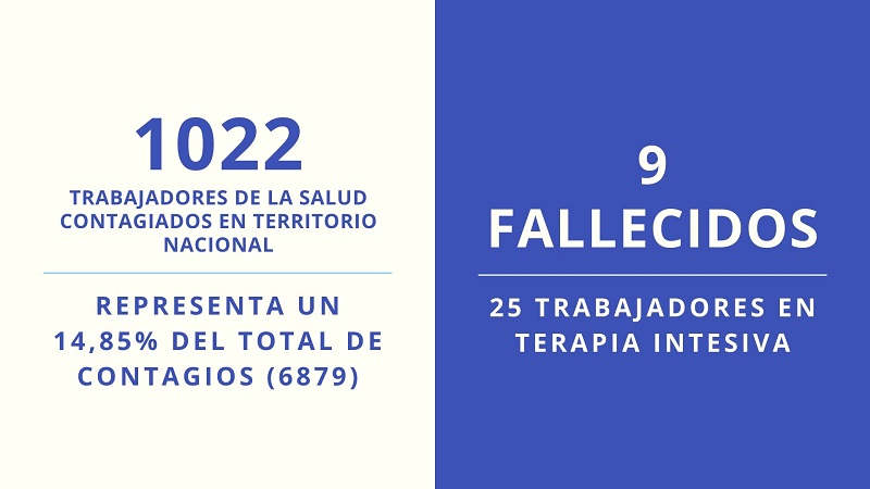  En Argentina ya son más de mil trabajadores de la salud contagiados con Covid -19