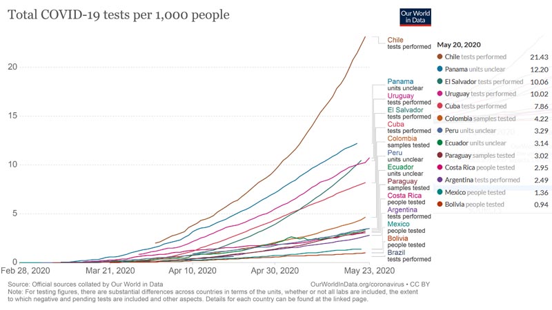 México, país con menos pruebas de Covid-19 en Latinoamérica