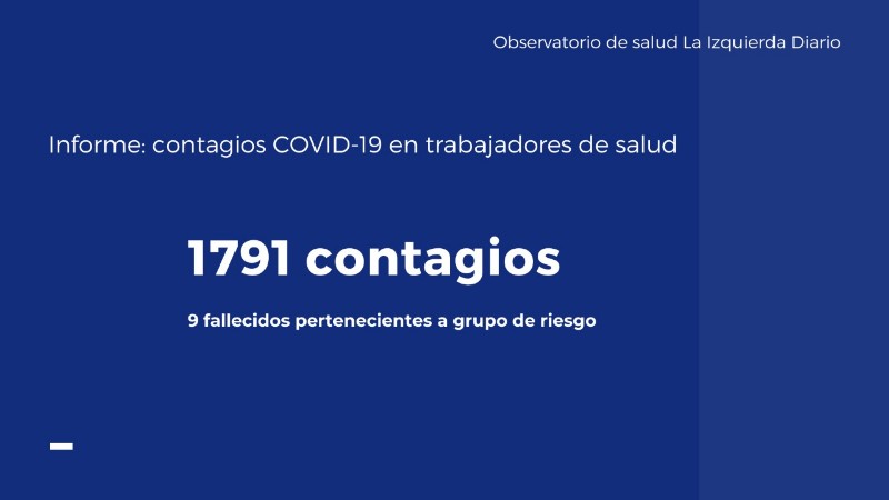 Hay casi 1800 trabajadores de la salud contagiados de Covid-19 en Argentina