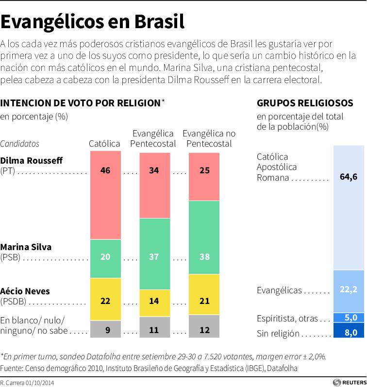 El peso de la bancada evangélica en la política brasileña