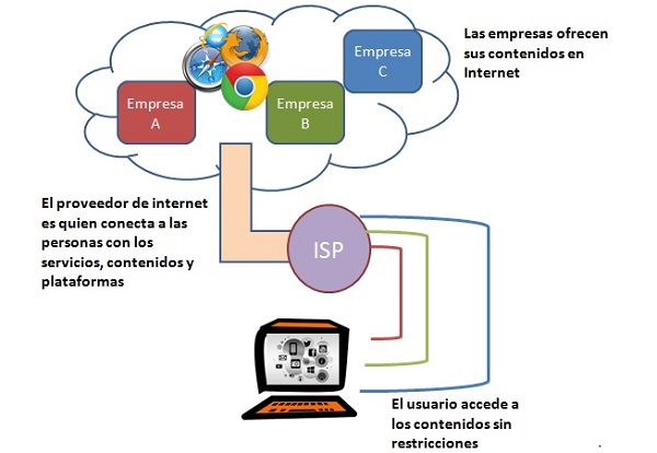 La neutralidad de la red