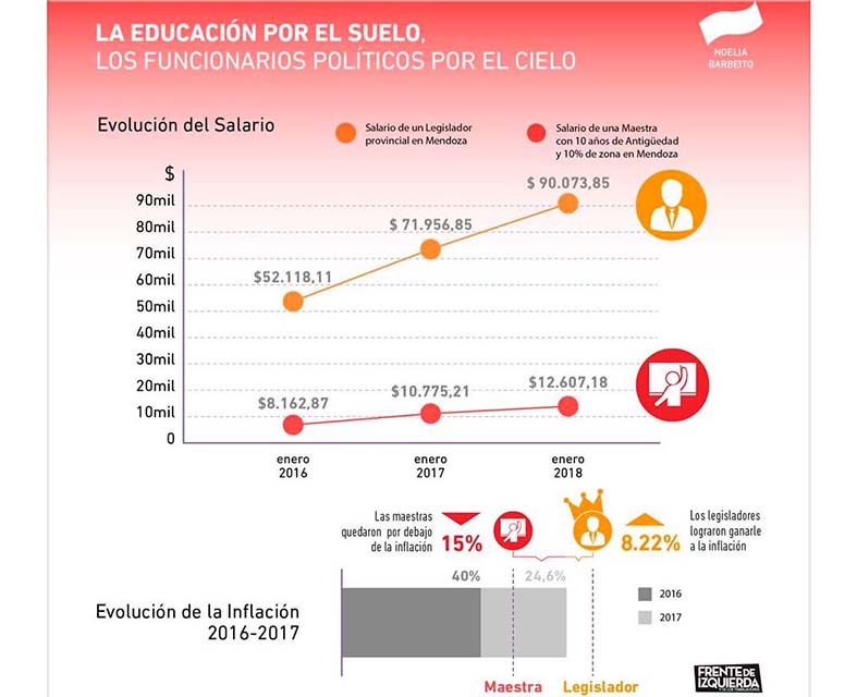 Un legislador de Mendoza cobra más de siete sueldos docentes por mes