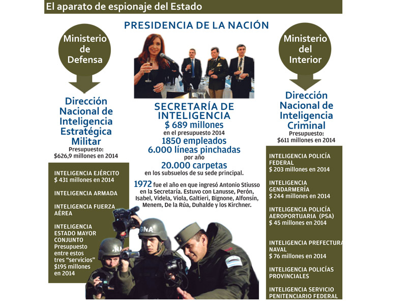 Infografía: el aparato de espionaje de la “década ganada”