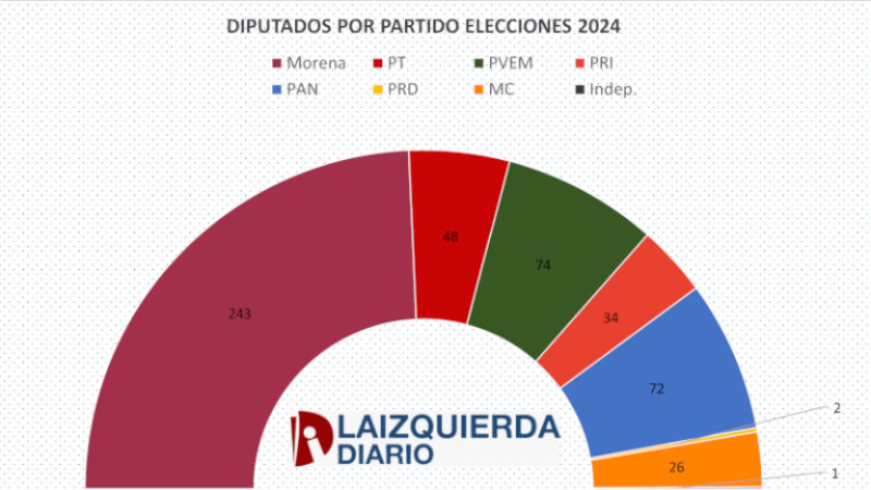 ¿Cómo queda el Congreso tras la elección en México?