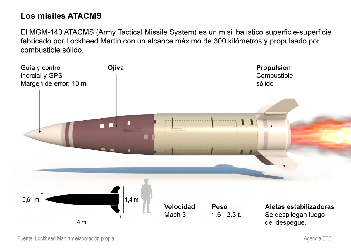 Cómo son los misiles de largo alcance ATACMS que Ucrania usaría contra territorio ruso