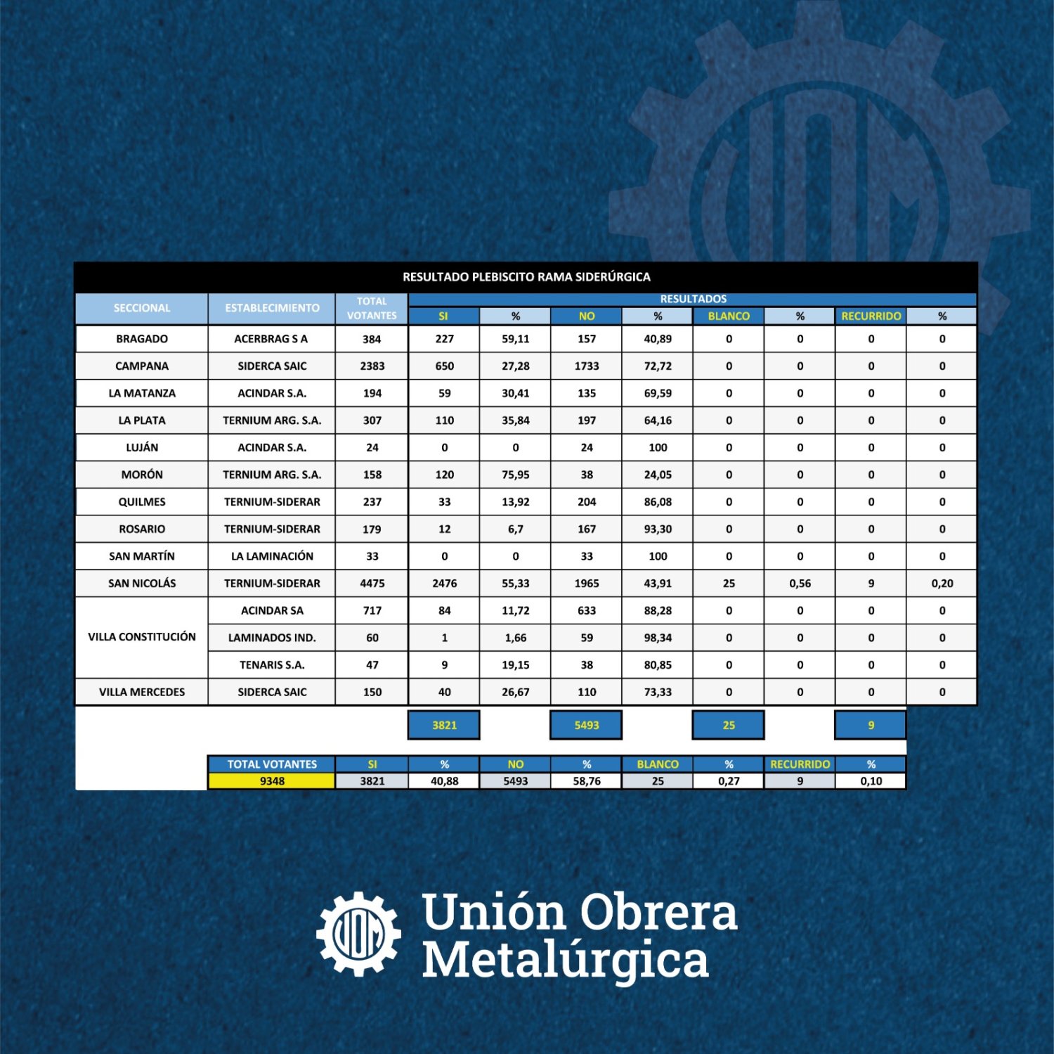 Contundente rechazo a la oferta patronal por medio de un plebiscito