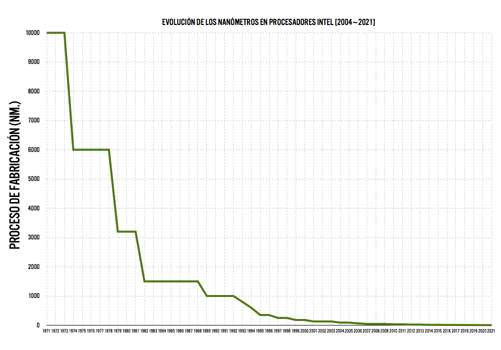 Evolución en nanómetros de los procesadores Intel desde sus orígenes.