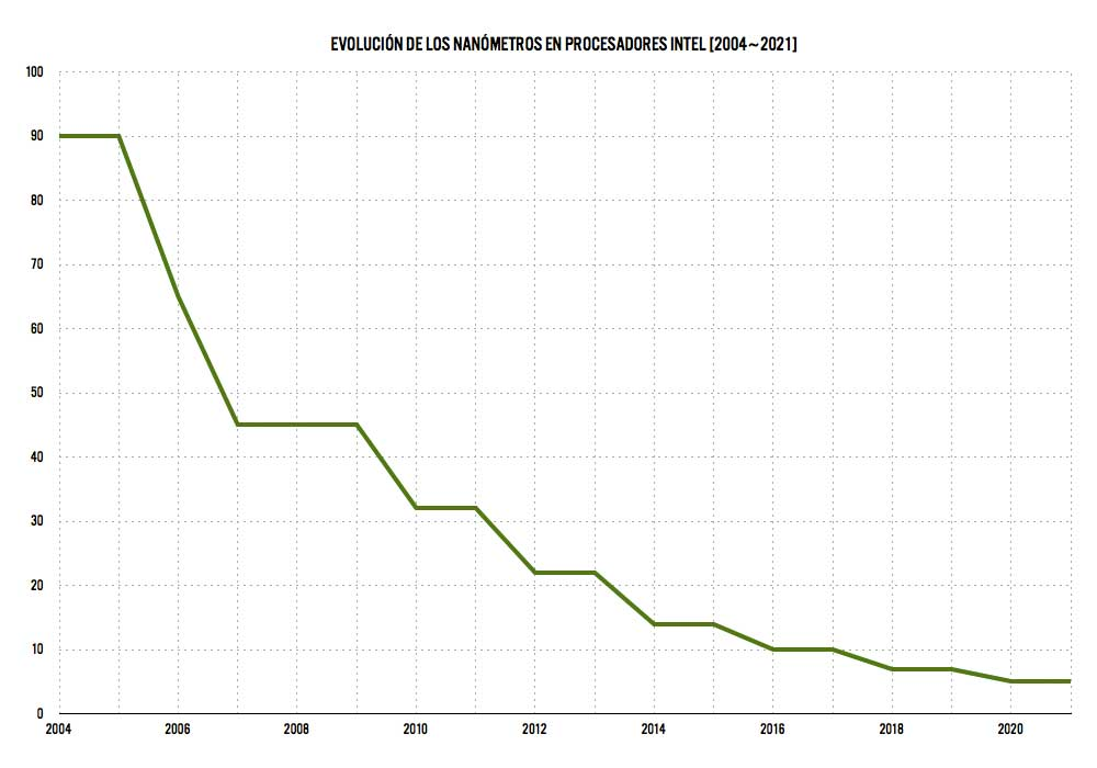 Gráfico de evolución de nanómetros de procesadores Intel desde 2004 (las más avanzadas son fabricadas por TSMC).