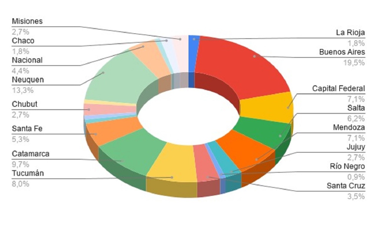 Gráfico N°1: Porcentaje de conflictos, según provincia. Elaboración propia en base a medios nacionales y provinciales