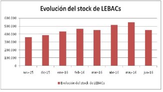 Dólar y tasas: un frágil equilibrio y la deuda que acumula el Banco Central