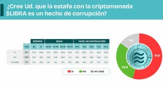 El 56% ve al Gobierno como “autoritario” y un 61% dice que $LIBRA es un “hecho de corrupción”