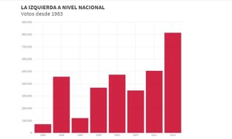 En los últimos años la izquierda no paró de crecer y en 2015 hizo su mejor elección presidencial