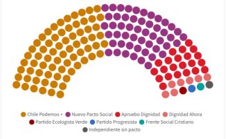 Parlamentarias Chile: la derecha mantiene su presencia pero en un escenario de polarización y dispersión