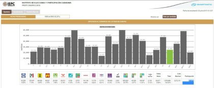 Verde y PRI imponen en Chiapas elecciones plagadas de incidentes