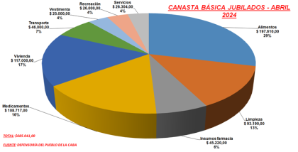 Jubilados pobres: la Canasta Básica del Jubilado es de $ 685.041, más de tres veces el haber mínimo