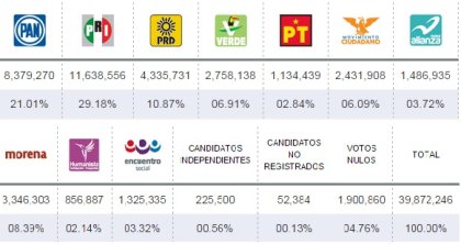 Terminó el conteo electoral: una vez más, falló el sistema 