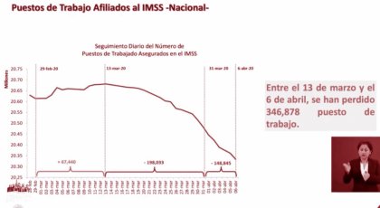 En plena contingencia se pierden veinticinco mil empleos al día