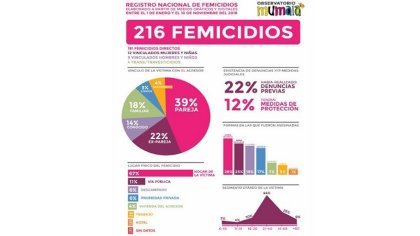 Violencia machista: en lo que va de 2018 hubo 216 femicidios