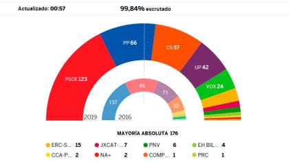 El PSOE gana las elecciones y la extrema derecha irrumpe con fuerza