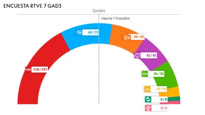 Estado español: el PSOE gana las elecciones y la extrema derecha de Vox avanza nacionalmente