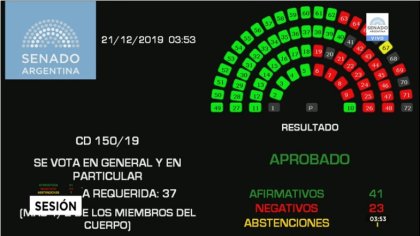 El Senado aprobó la ley de “solidaridad social”: jubilados congelados y festejan “los mercados”