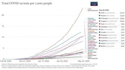 México, país con menos pruebas de Covid-19 en Latinoamérica