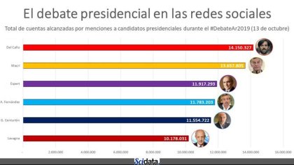 Debate presidencial: Del Caño fue quien logró más alcance en las redes sociales