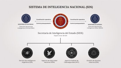 Nueva SIDE: Milei cambia el organigrama de “inteligencia” y habrá más espionaje en menos manos