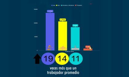 [INFOGRAFÍA] Jueces y funcionarios ricos, trabajadores pobres