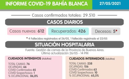 612 nuevos contagios y cerca del 87% de ocupación de camas UTI en Bahía Blanca