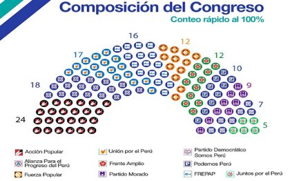 Elecciones congresales en Perú: poca legitimidad y giro a la derecha