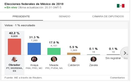 Meade, Anaya y el Bronco reconocen triunfo de López Obrador