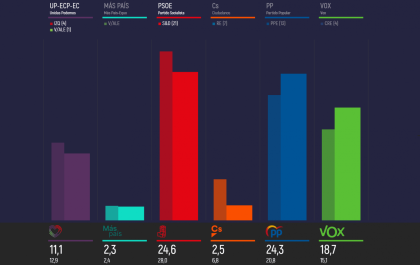 Las encuestas sitúan a VOX cerca del 19% hacia las elecciones de Castilla y León