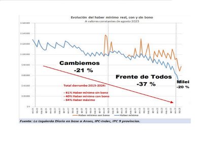 DNU contra los jubilados: el Gobierno modificará la fórmula para fijar las jubilaciones en la indigencia