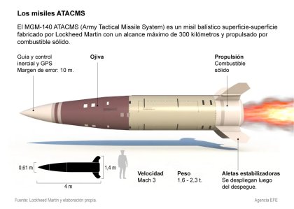 Cómo son los misiles de largo alcance ATACMS que Ucrania usaría contra territorio ruso