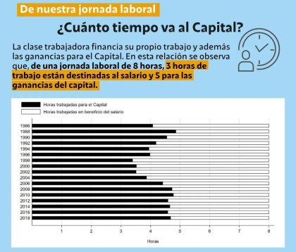 Tiempo robado: de 8 horas de trabajo 3 están destinadas a salario y 5 a las ganancias empresariales