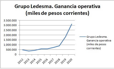 Fuente: elaboración propia en base a memoria contable Ledesma. 