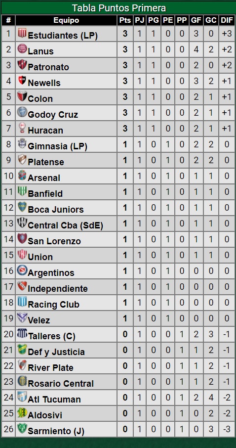 Tabla de posiciones, disputada la 1era fecha. Fuente: sitio Promiedos.