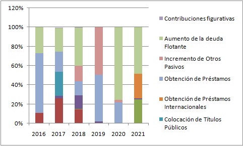 Fuente: elaboración propia en base a datos Stock de deuda pública Jujuy, Ley de Responsabilidad Fiscal.