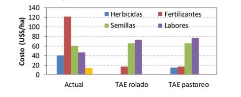 Costos productivos comparativos (expresados en U$S/ha) de los diferentes trigos. 