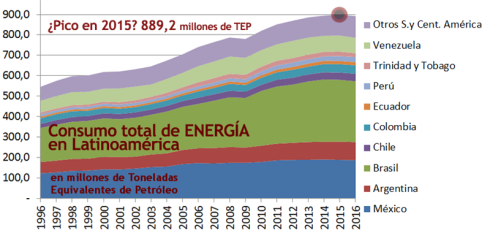 Consumo total de energía. Volver a línea automática Fuente: The Oil Crash, del 11 de julio de 2018. Energía en Latinoamérica: cada vez menos para más personas.