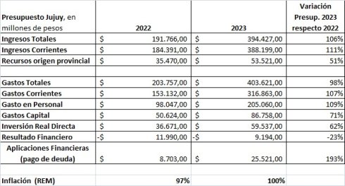 Fuente: elaboración propia en base a presupuesto "sintético" 2022 y 2023.