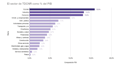 Fuente: Dirección de Economía, Igualdad y Género, Ministerio de Economía