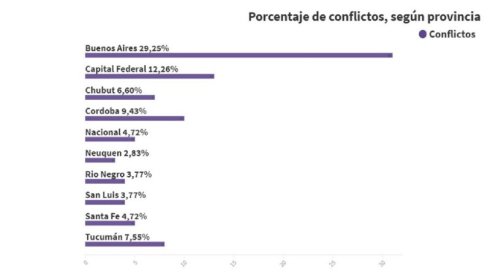 Porcentaje de conflictos según provincia