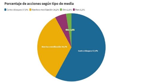 Porcentaje de acciones según tipo de media