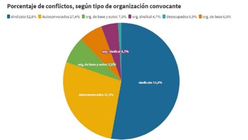 Porcentaje de conflictos según tipo de organización convocante