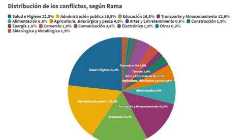 Distribución de conflictos según rama