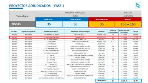 Adjudicación de ArreBeef en el programa RenovAr 2.0 del Ministerio de Energía