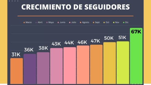 Crecimiento de seguidores en el Tik Tok de La Izquierda Diario